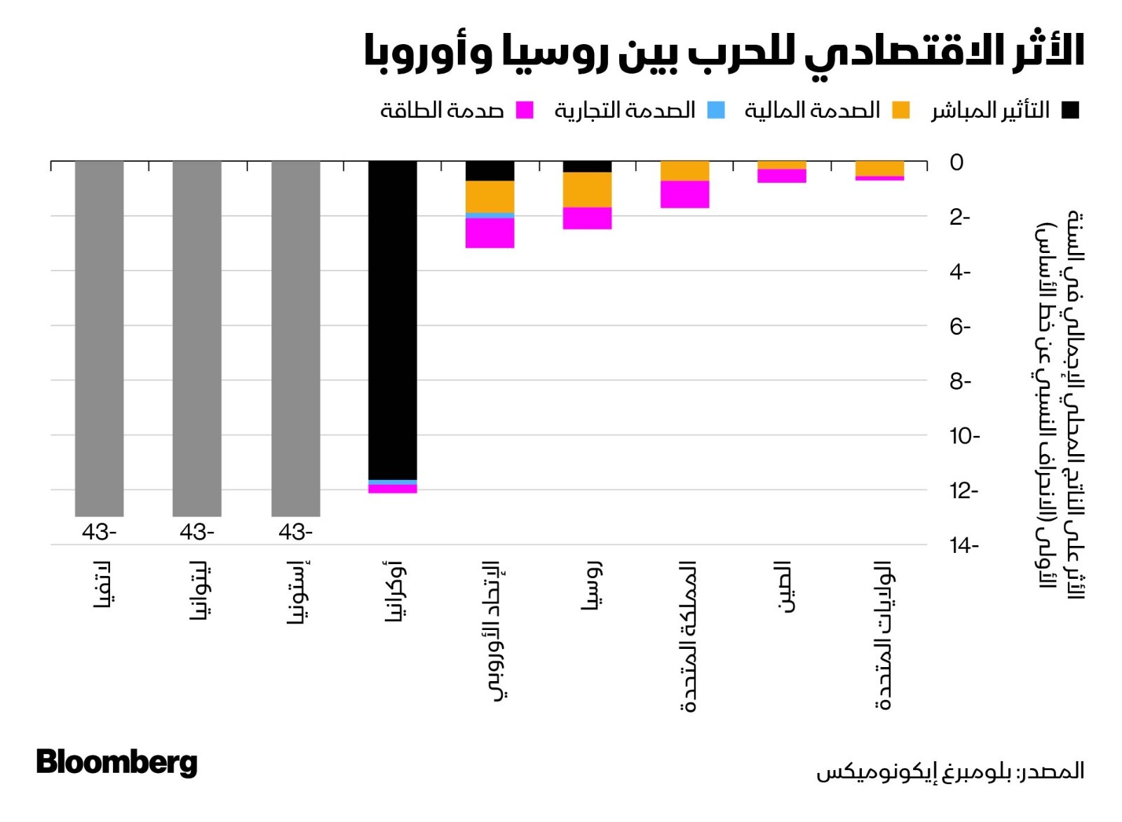 تأثيرات اقتصادية محتملة واسعة في حال اندلاع الصراع