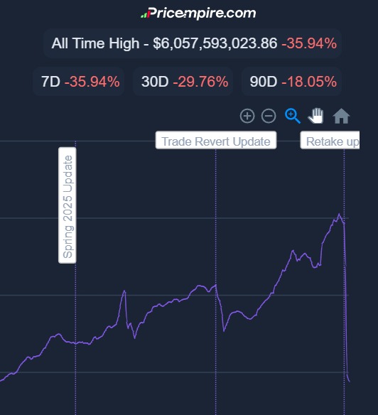 انخفاض قياسي بقيمة 3 مليارات دولار في القيمة السوقية لسوق تداول العناصر التجميلية للعبة Counter Strike 2