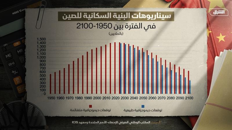 سينايوهات البنية السكانية للصين في الفترة بين 1950 - 2100 بالملايين - الشرق