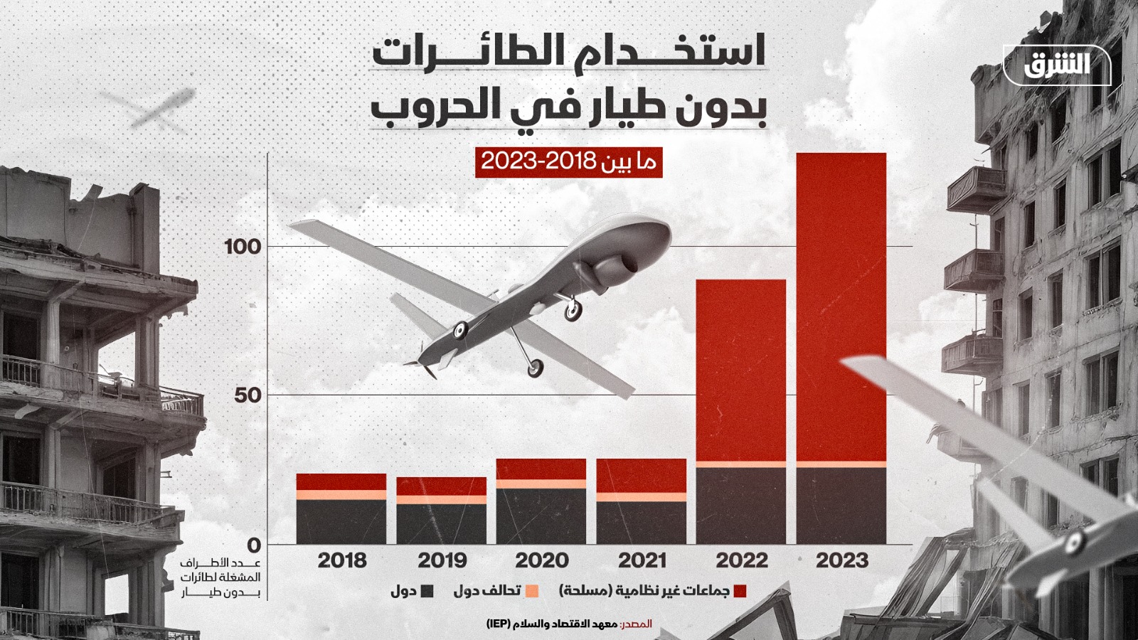 استخدام الطائرات بدون طيار في الحروب ما بين 2018-2023