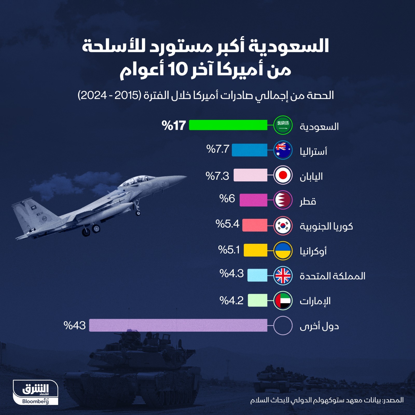 السعودية تتصدر مشتري الأسلحة الأميركية