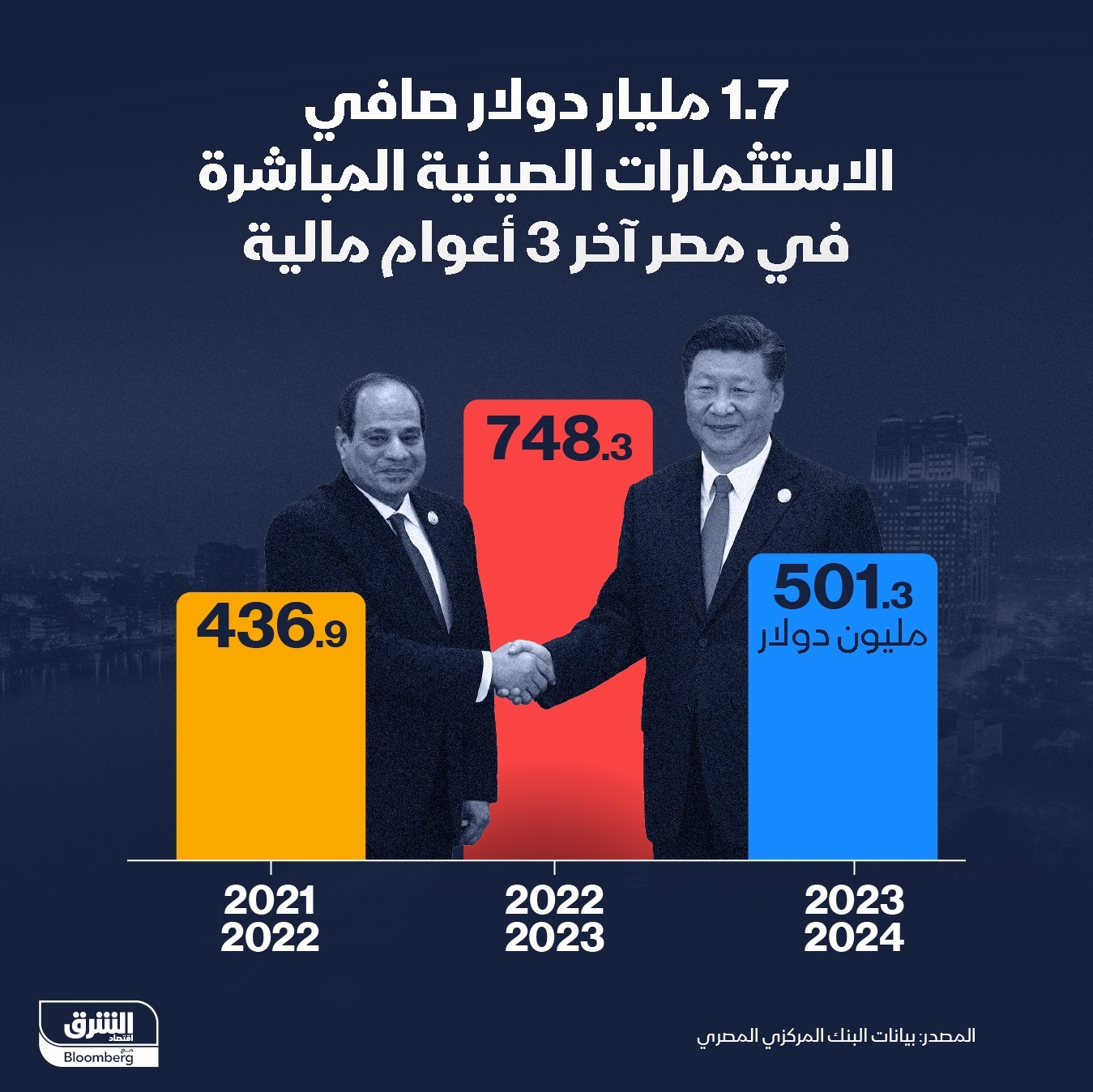 تعززت وتيرة الاستثمارات الصينية في مصر خلال الفترة من 2021 حتى 2024 بوتيرة ملحوظة