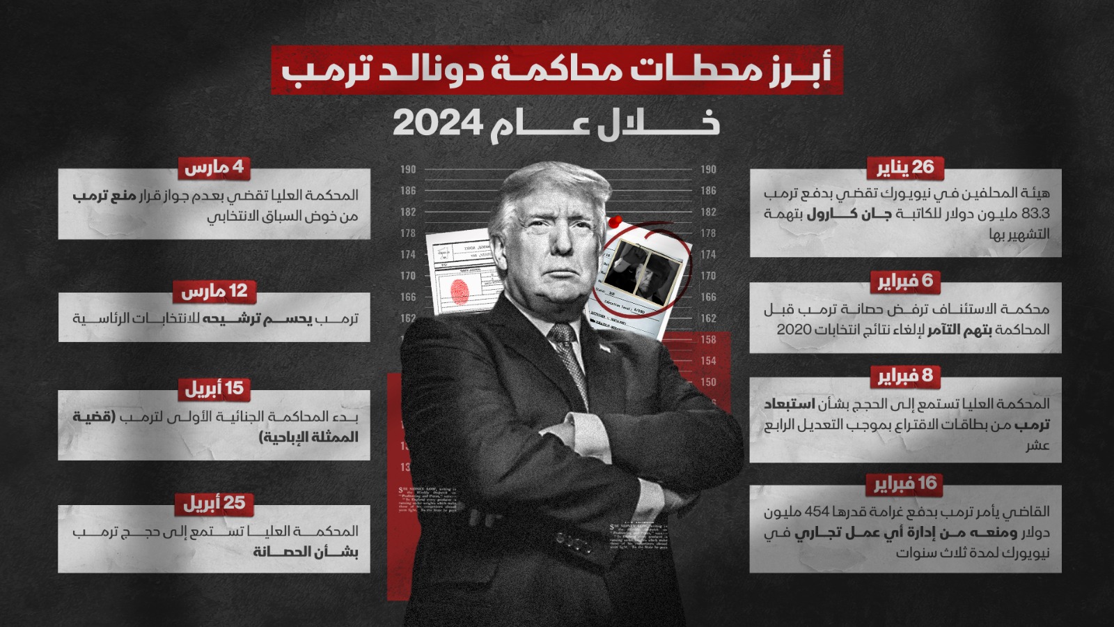 أبرز محاكمات دونالد ترمب خلال عام 2024