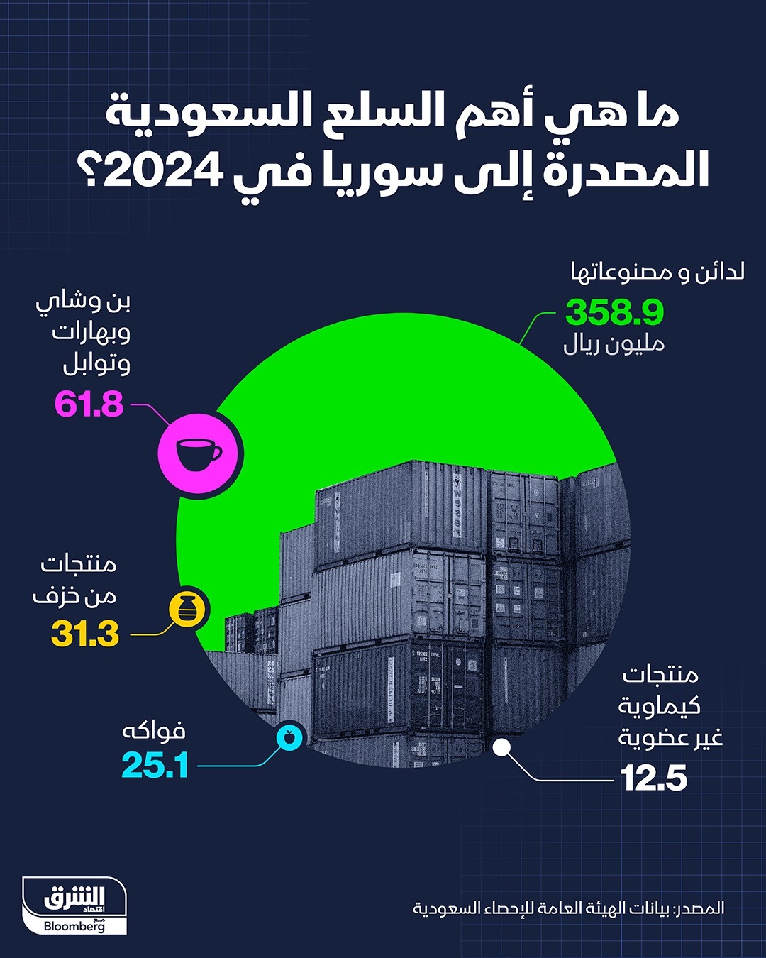 أهم السلع السعودية المصدرة إلى سوريا في 2024