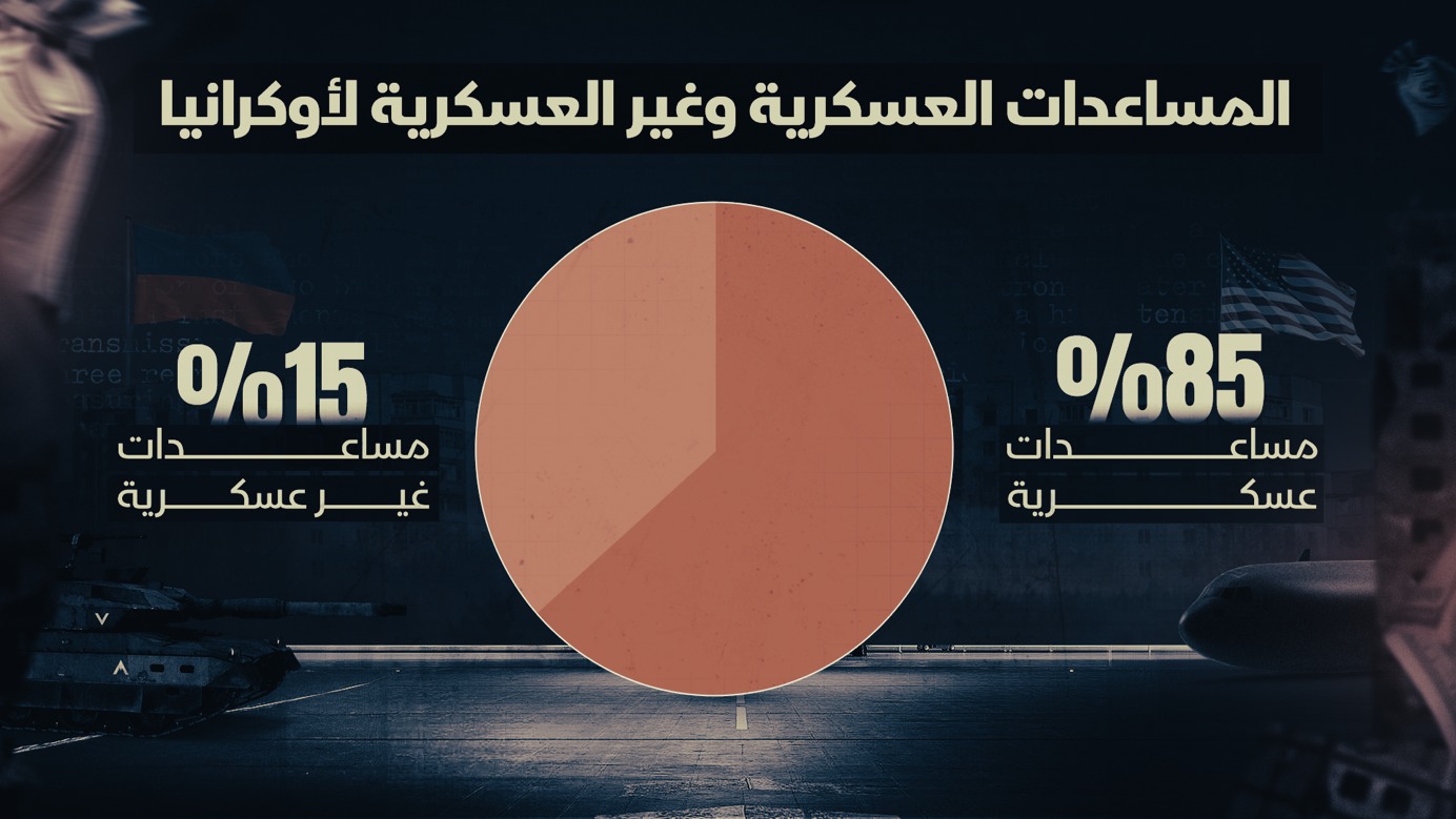 المساعدات العسكرية وغير العسكرية لأوكرانيا