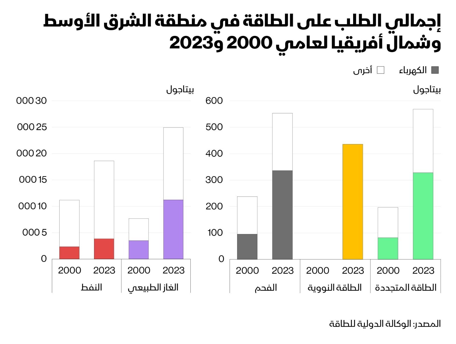 منطقة الشرق الأوسط وشمال أفريقيا أصبحت من أسرع مناطق العالم نمواً في استهلاك الكهرباء
