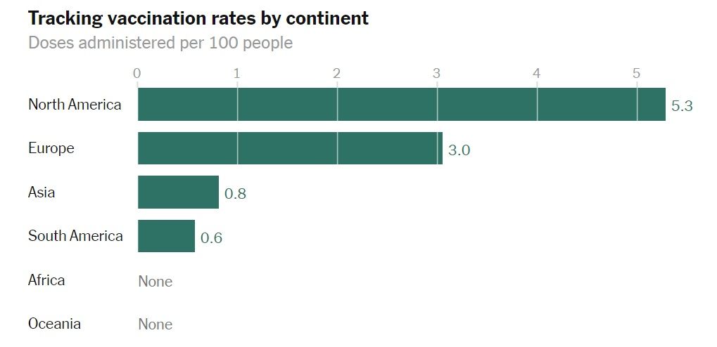 رسم بياني يوضح الفارق في معدلات تلقي اللقاح بين قارات العالم  - نيويورك تايمز