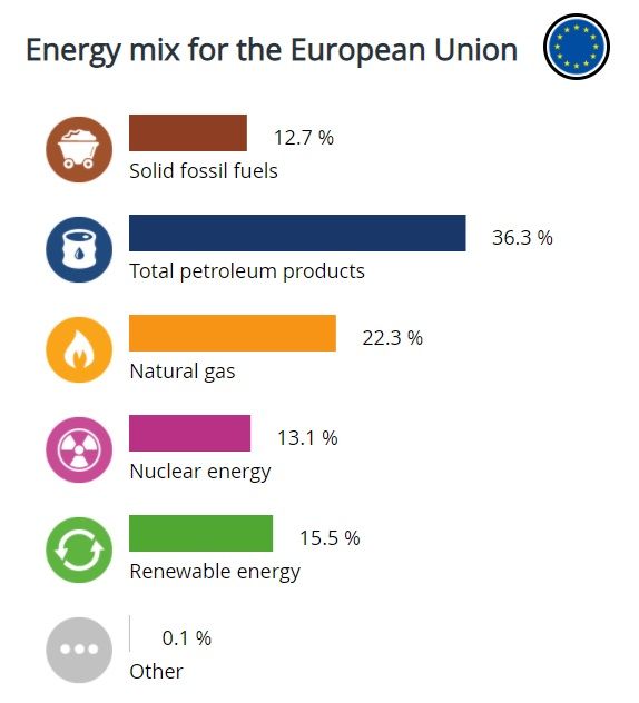 حصص مصادر الطاقة المختلفة في الاتحاد الأوروبي  - eurostat