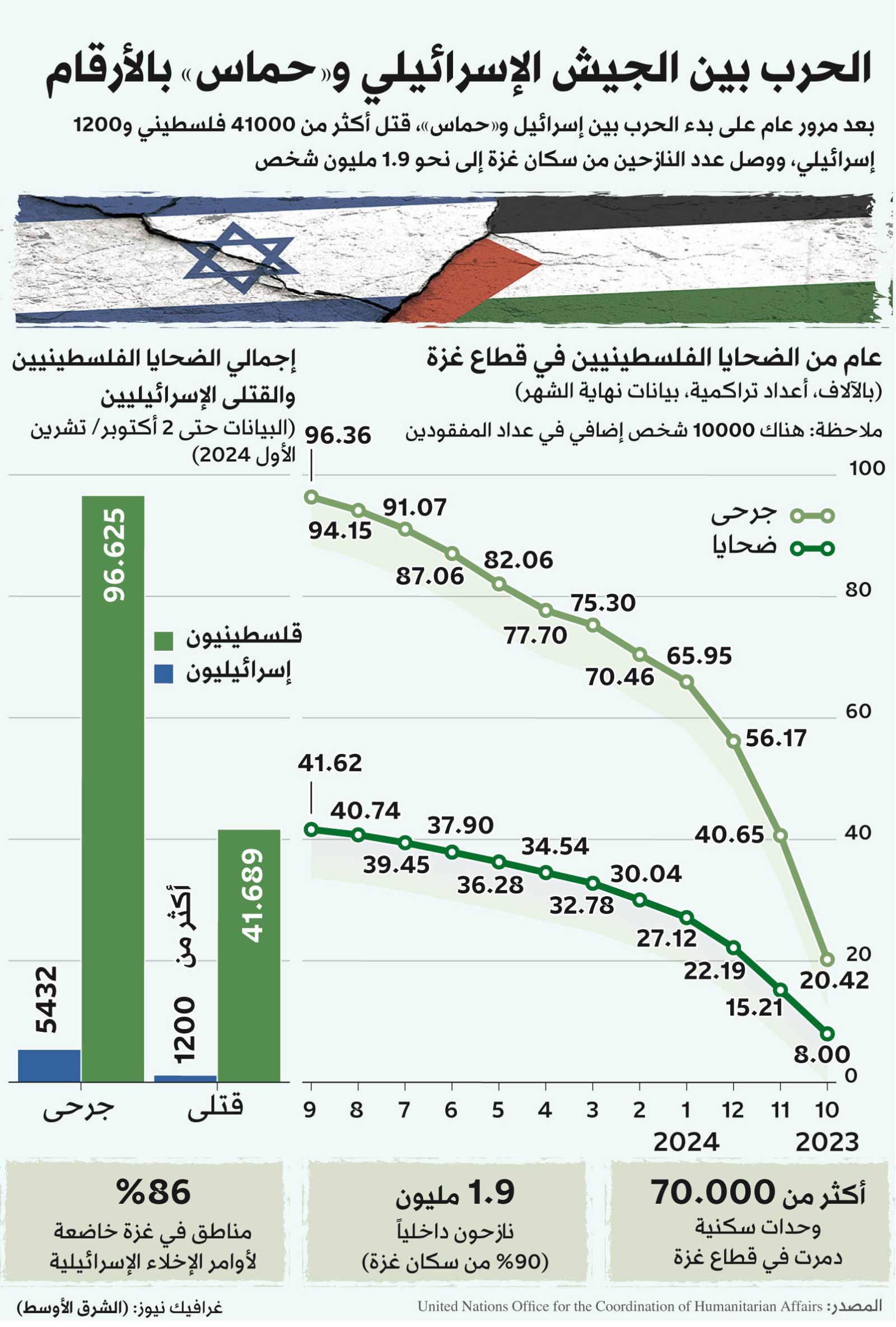 الحرب على غزة بالأرقام