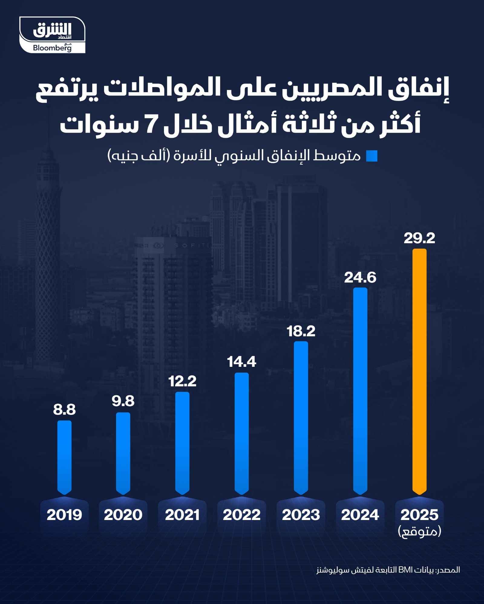 كم أنفق المصريون على أسعار البنزين في مصر خلال 7 سنوات؟