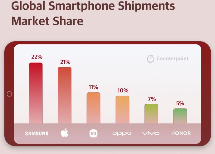 حصص الشركات الكبرى من مبيعات سوق الهواتف الذكية العالمي خلال الأشهر الثلاثة الأولى من 2023 - Counterpoint