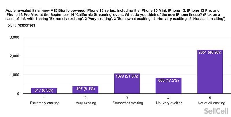 إحصائيات ردود أفعال 5000 شخص على طرح أبل لهواتفها الجديدة آيفون 13 - SellCell