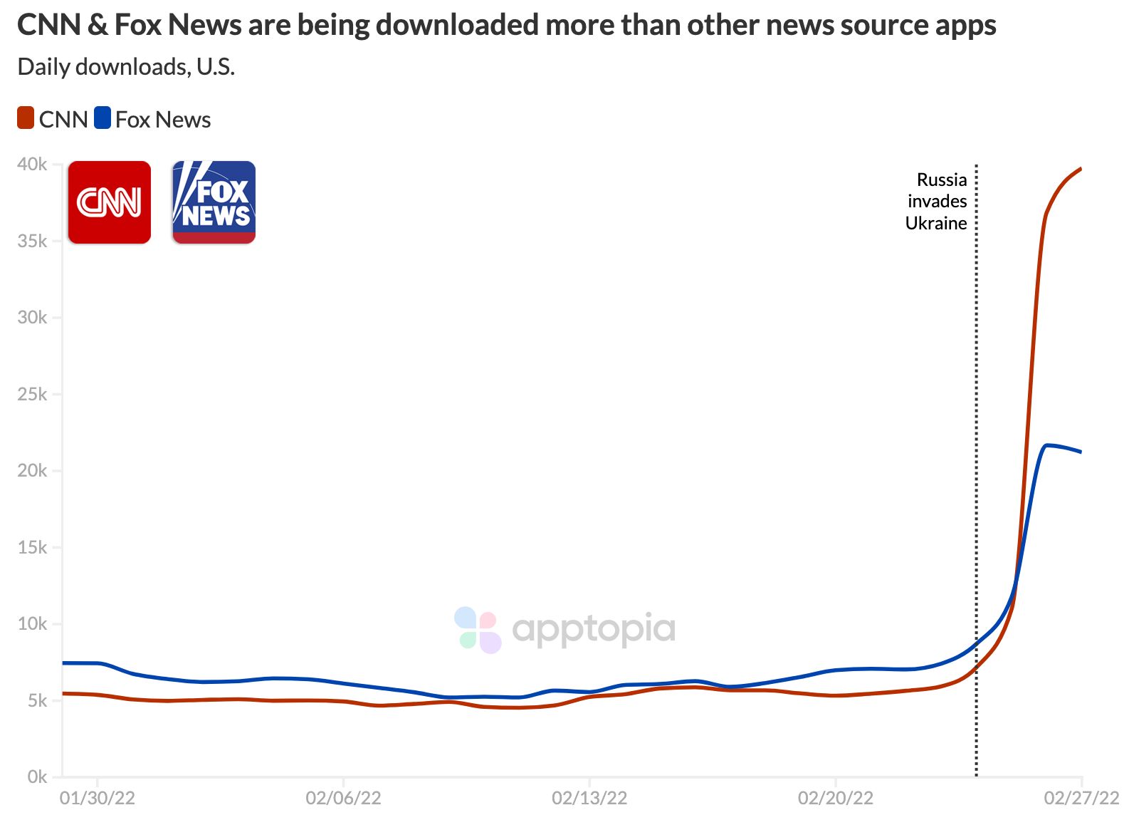 ارتفاع تحميلات تطبيقي CNN وفوكس نيوز الإخباريين بالتزامن مع الغزو الروسي لأوكرانيا - Apptopia