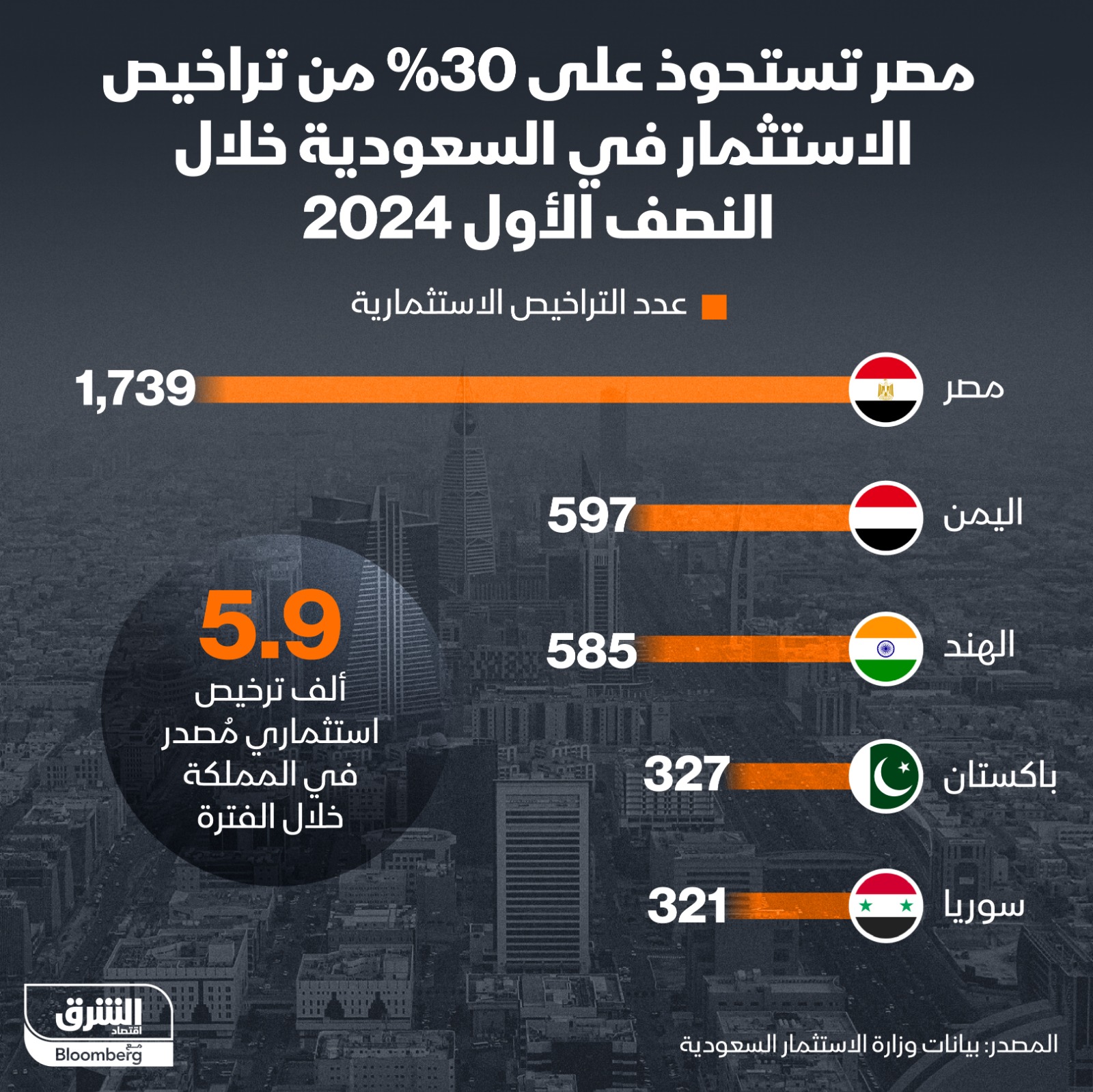 مصر تستحوذ على 30% من تراخيص الاستثمار في السعودية