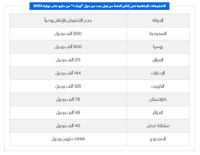 جدول يوضح قرارات الدول بخفض الانتاج طوعياً بشكل يومي - الشرق