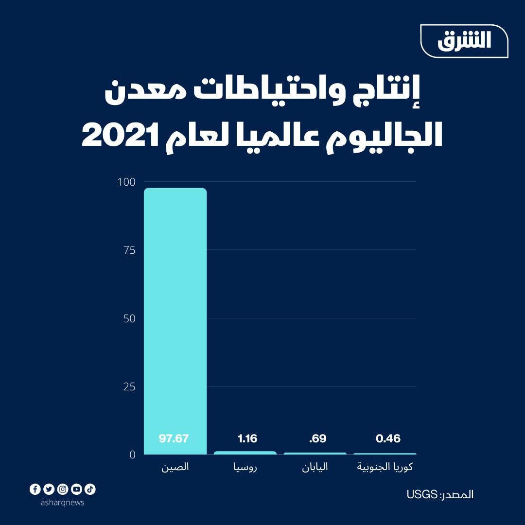 المصدر: المسح الجيولوجي للولايات المتحدة (USGS) لعام 2021