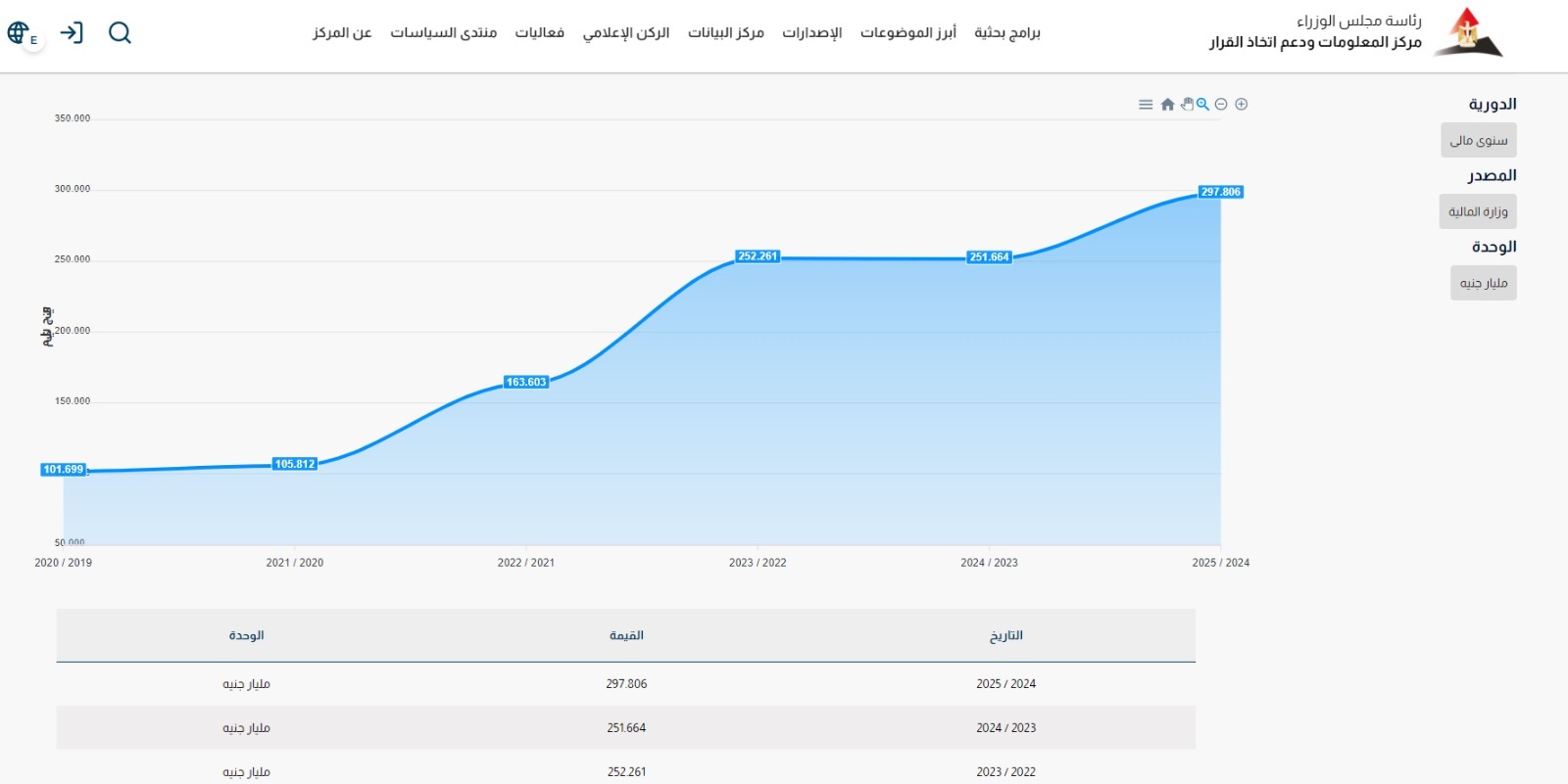 رسم بياني يوضح إجمالي الدعم السلعي الذي تقدمه الحكومة المصرية في مشروع موازنة 2024/2025