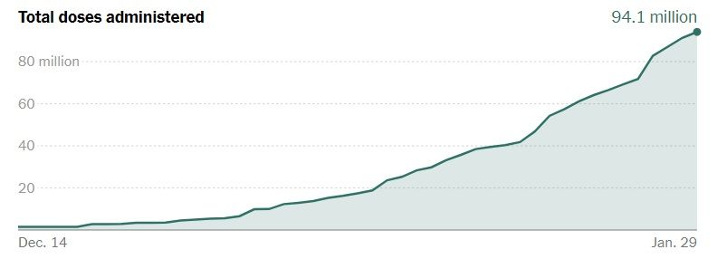 رسم بياني يوضح معدل تلقي اللقاحات حالمياً بين 14 ديسمبر 2020 و29 يناير 2021 - نيويورك تايمز