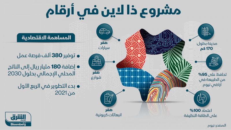 مشروع ذا لاين في أرقام - نيوم