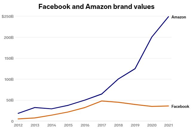 قيمة علامتي فيسبوك وأمازون التجارية في الفترة بين 2017 حتى 2021 - Business Insider