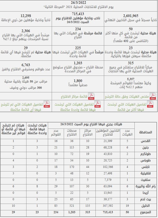 بيان تفصيلي بكل ما يتعلق بالانتخابات من حيث عدد المرشحين والناخبين والدوائر. - لجنة الانتخابات المركزية