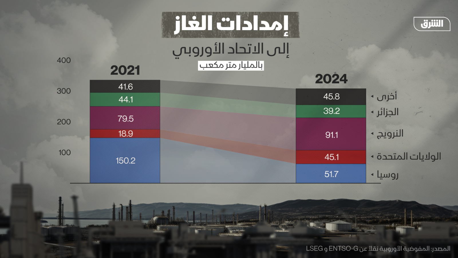 إمدادات الغاز الطبيعي إلى الاتحاد الأوروبي عامي 2021 و2024