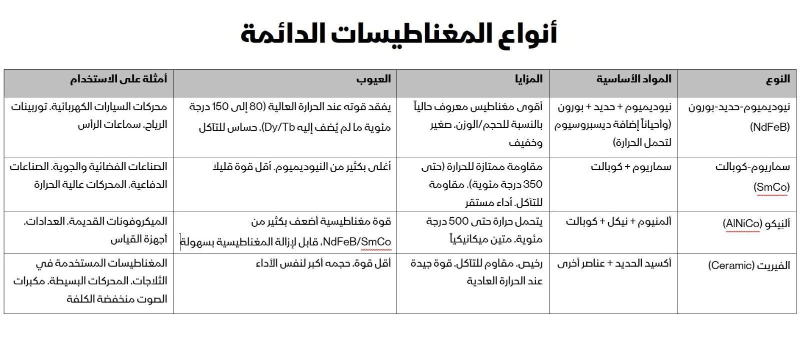 أنواع المغناطيسات الدائمة