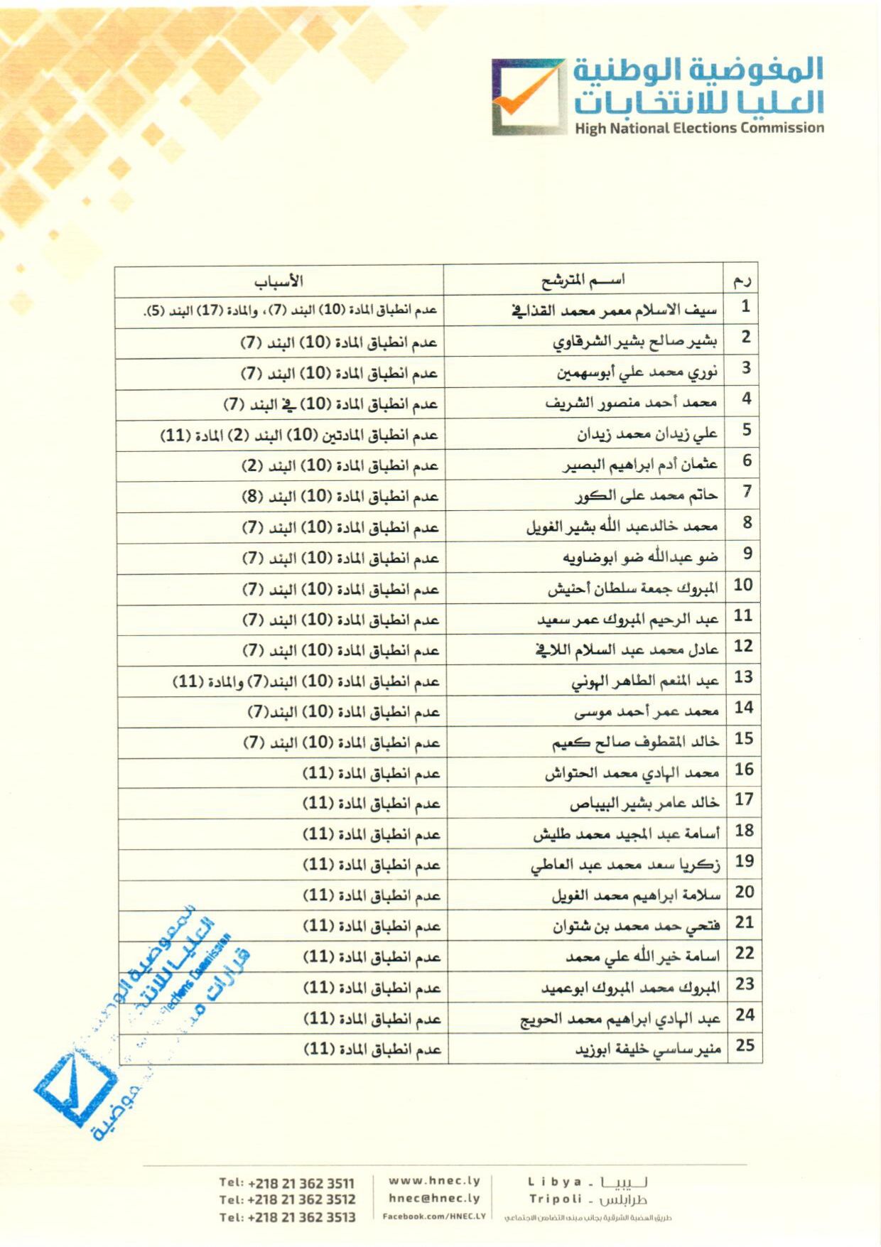 قرار المفوضية الوطنية العليا للانتخابات في ليبيا باستبعاد 25 شخصاً من خوض الانتخابات الرئاسية - 24 نوفمبر 2021.