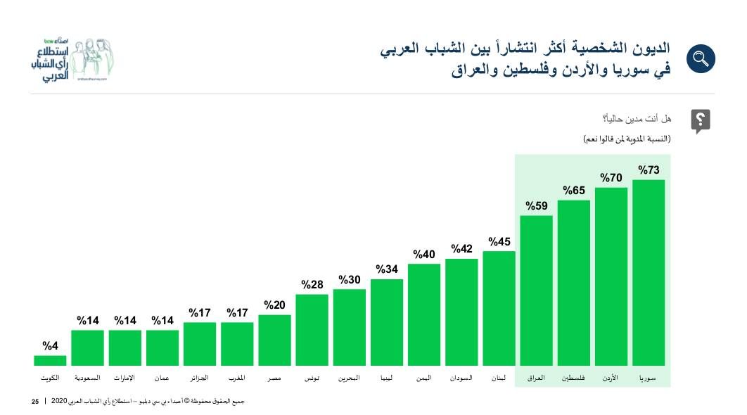 توزع النسب المئوية بحسب البلدان للشباب الذين قالوا 