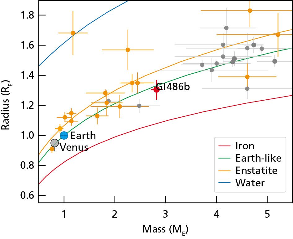 A diagram provides an estimate of the interior compositions of selected exoplanets based on their masses and radii in Earth units - via REUTERS