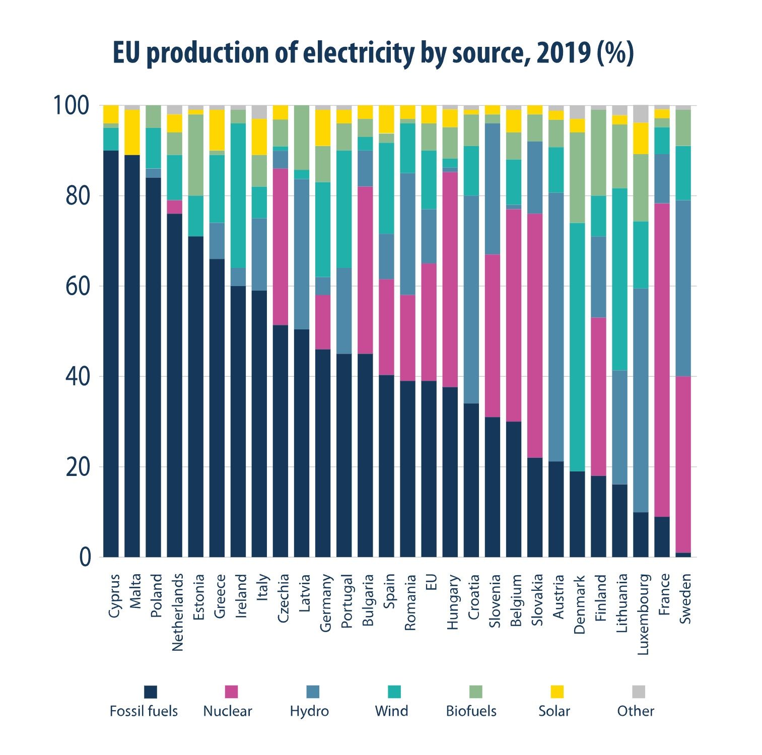 مصادر إنتاج الكهرباء في الاتحاد الأوروبي  - eurostat