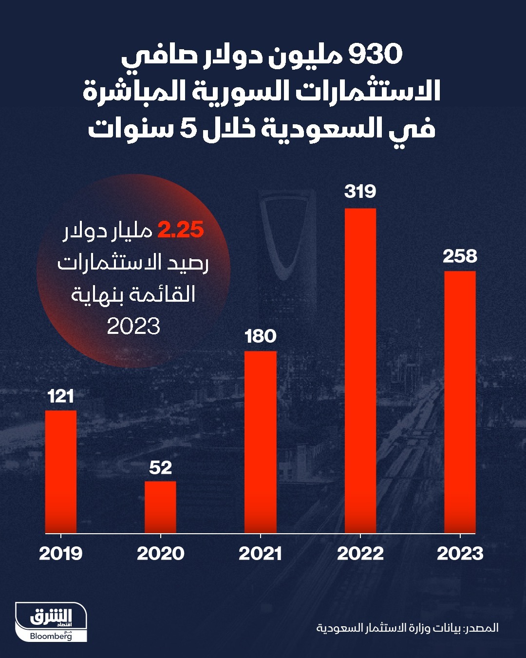 صافي الاستثمارات السورية المباشرة في السعودية