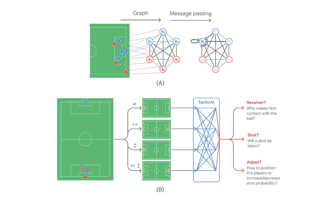 نموذج TacticAI المطور من قطاع Google DeepMind للذكاء الاصطناعي بجوجل