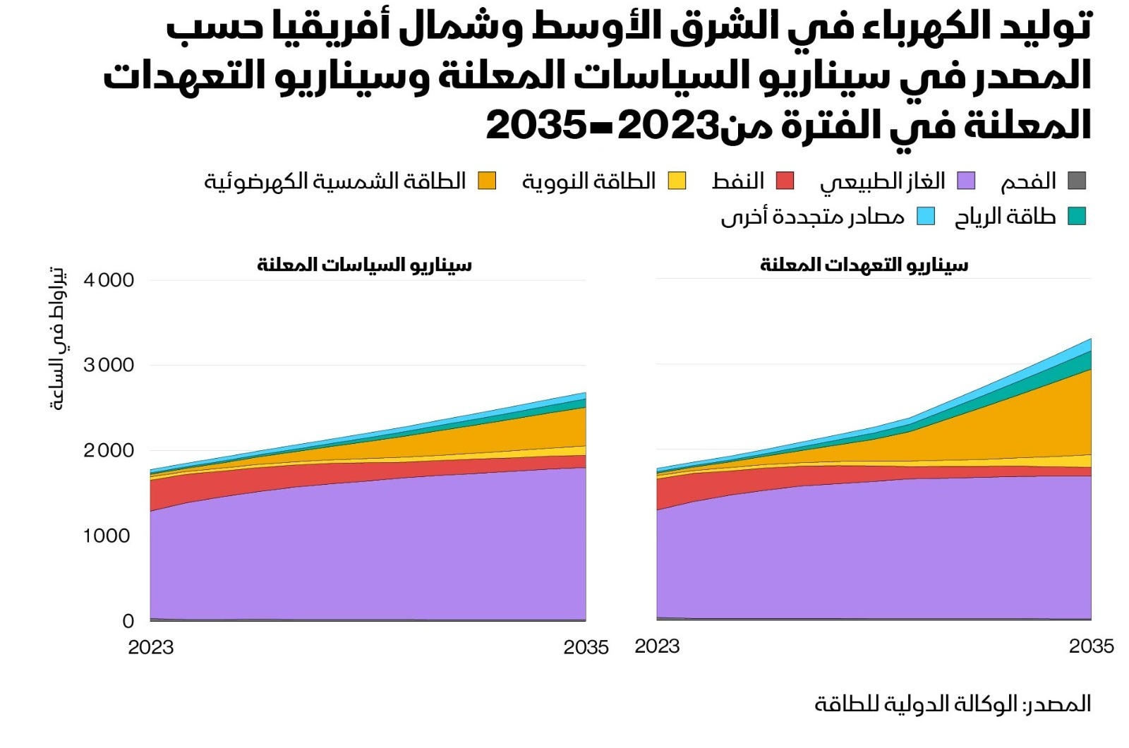 من المتوقع أن تقفز قدرات الطاقة الشمسية في المنطقة إلى 200 جيجاوات بحلول 2035، لتصبح رابع أكبر مصدر للكهرباء بعد الغاز والنووي والطاقة الكهرومائية
