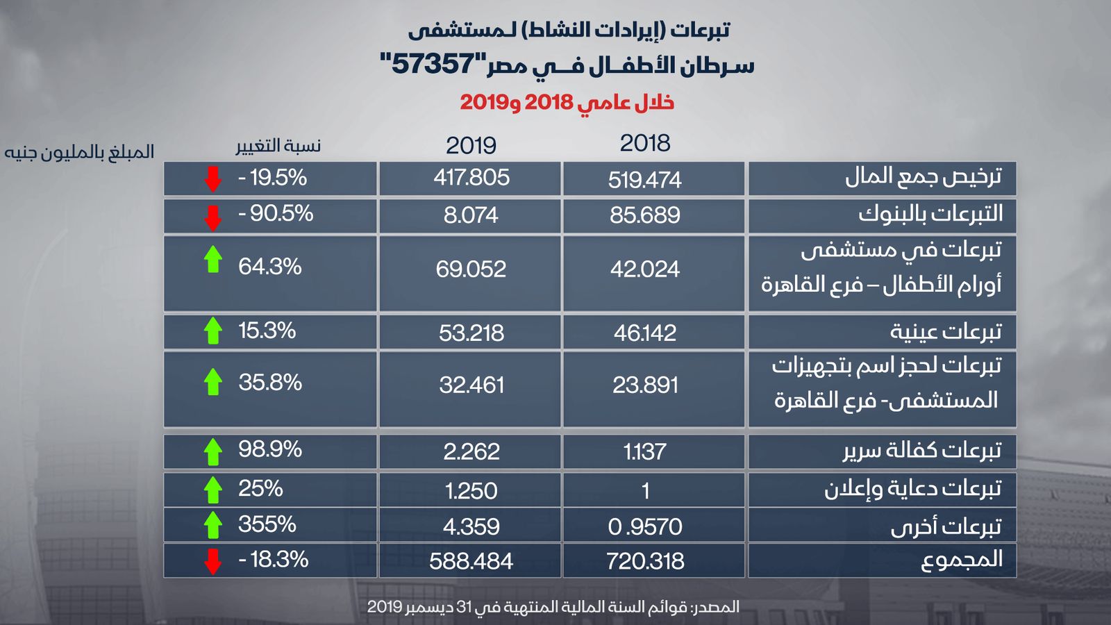 جدول بالتبرعات (إيرادات النشاط) لمستشفى سرطان الأطفال في مصر 