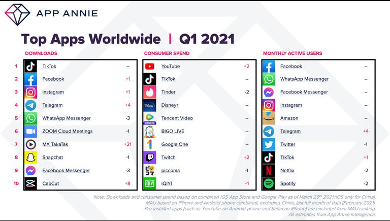 قائمة التطبيقات الأكثر تحميلا خلال الربع الأول من 2021 - مؤسسة App Annie