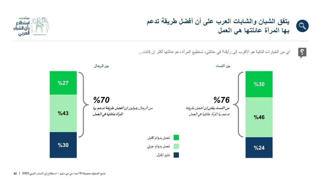 الشبان والشابات يتفقون على أن العمل هو أفضل طريقة لتخدم المرأة عائلتها - الموقع الإلكتروني لـ