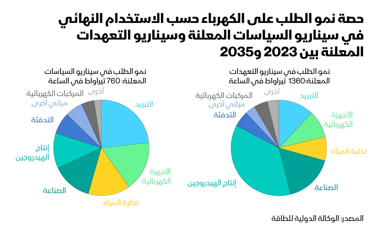 تفترض وكالة الطاقة الدولية 3 سيناريوهات أساسية لتحول الطاقة في منطقة الشرق الأوسط وشمال أفريقيا
