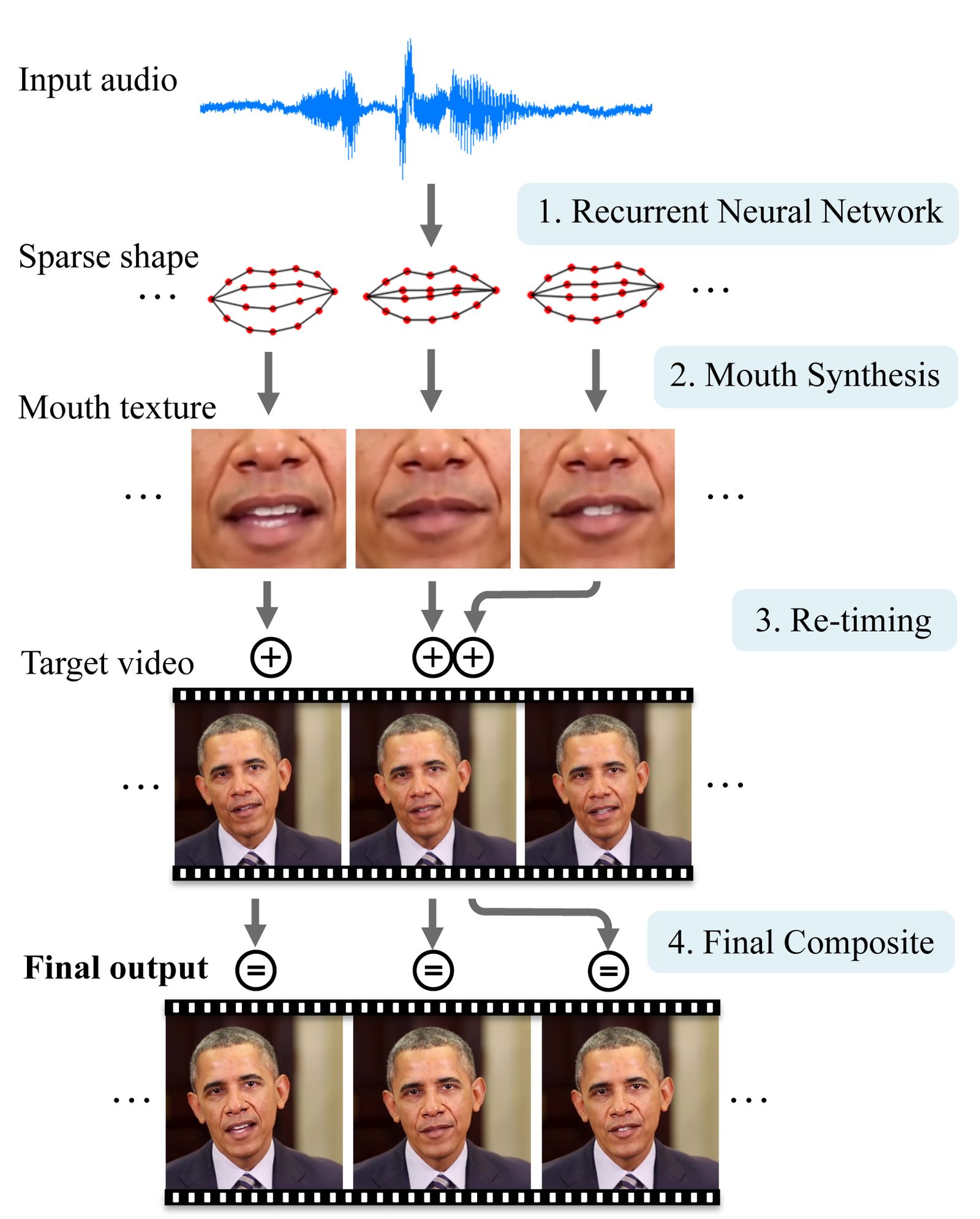 طريقة ضبط حركة فم الشخص المراد محاكاته مع الكلام المنطوق - جامعة واشنطن