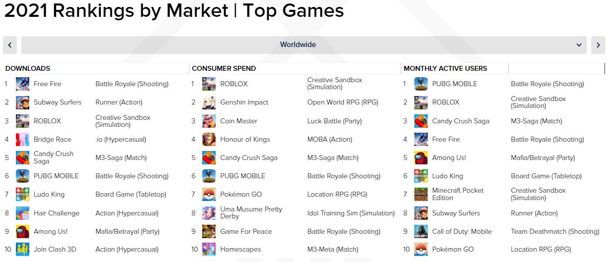 قائمة ألعاب الموبايل الأكثر تحميلا في 2021 - App Annie