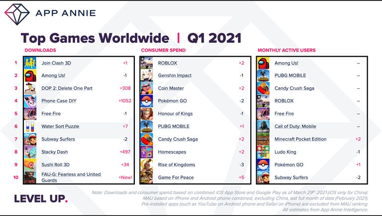 قائمة الألعاب الأكثر تحميلا واستخداما خلال الربع الأول من 2021 - مؤسسة App Annie