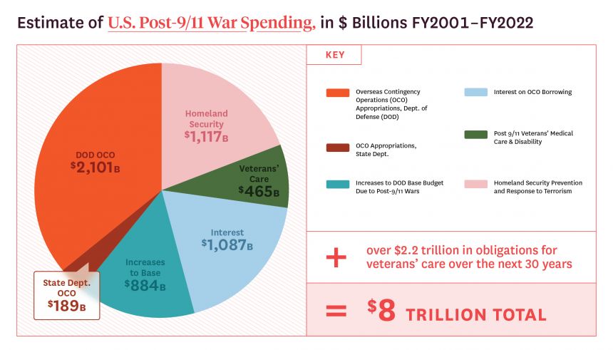 إنفوجراف يوضح نفقات الولايات المتحدة على الحروب بعد 11 سبتمبر  - Brown University’s Costs of War Project