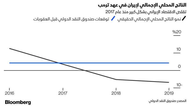 الناتج المحلي الإجمالي لإيران في عهد ترمب