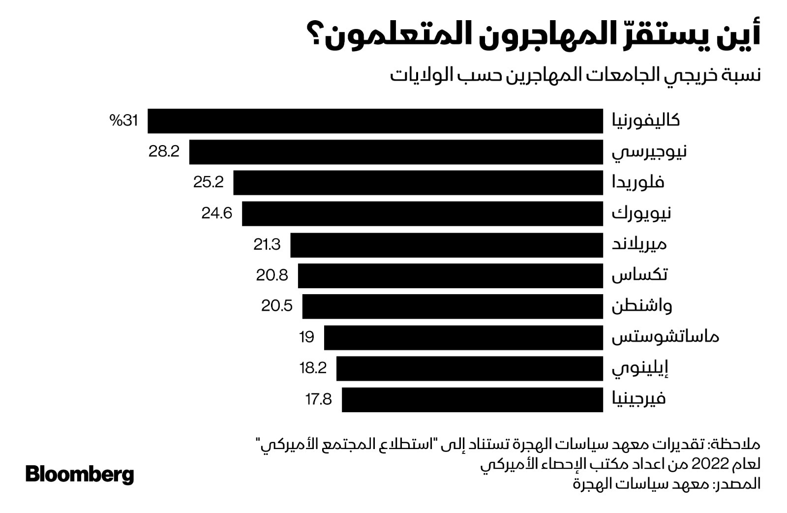 أكثر الولايات الأميركية التي تستقطب المهاجرين المتعلمين