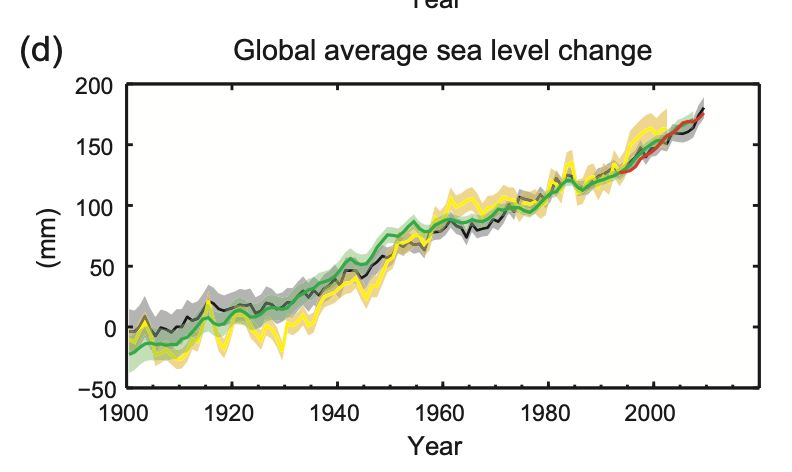 تغير معدل مستوى سطح البحر على مدار عقود