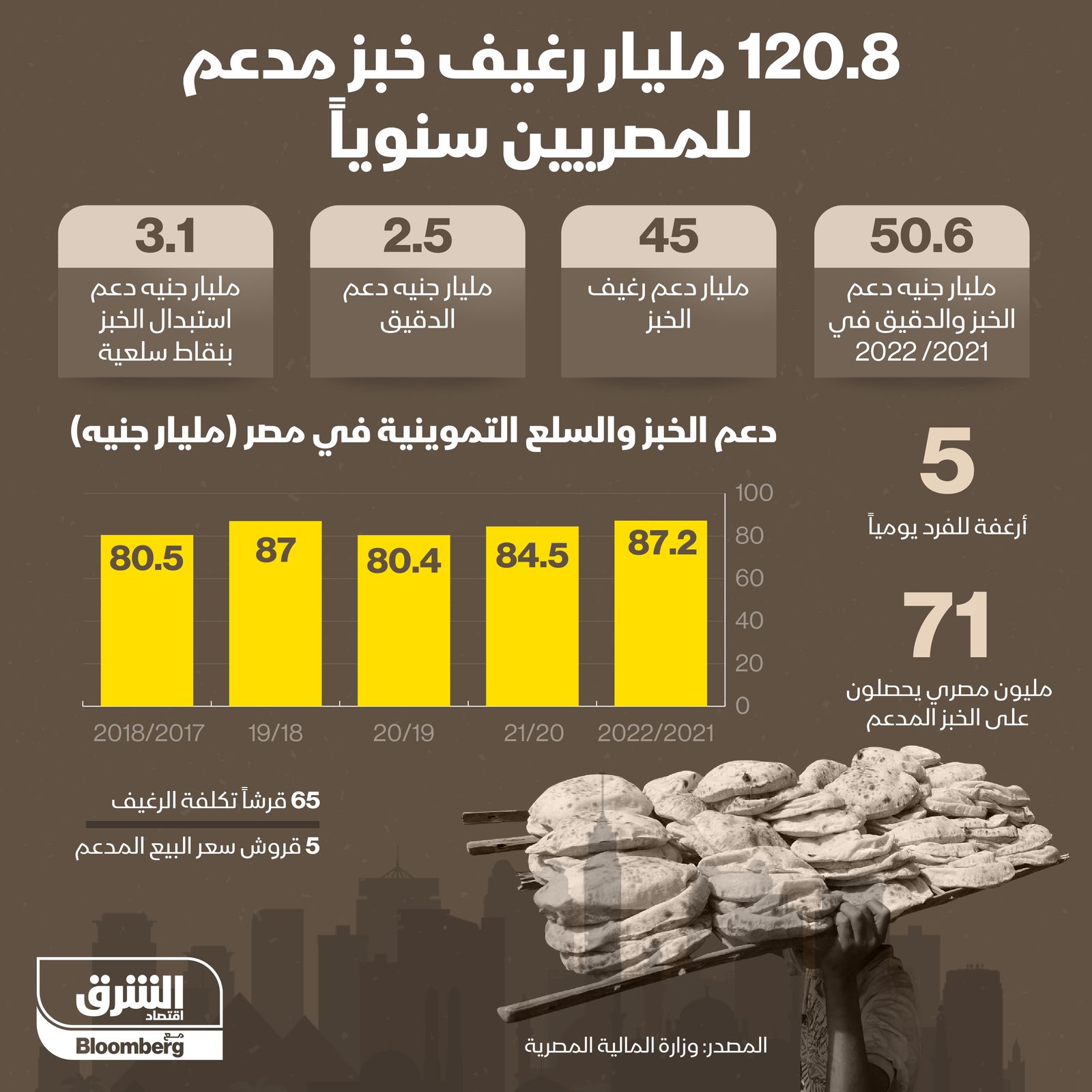 إنفو جراف عن تطور مخصصات دعم الخبز والسلع التموينية في مصر خلال آخر 5 سنوات