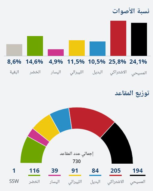رسم بياني يوضح نسبة الأصوات وعدد مقاعد 