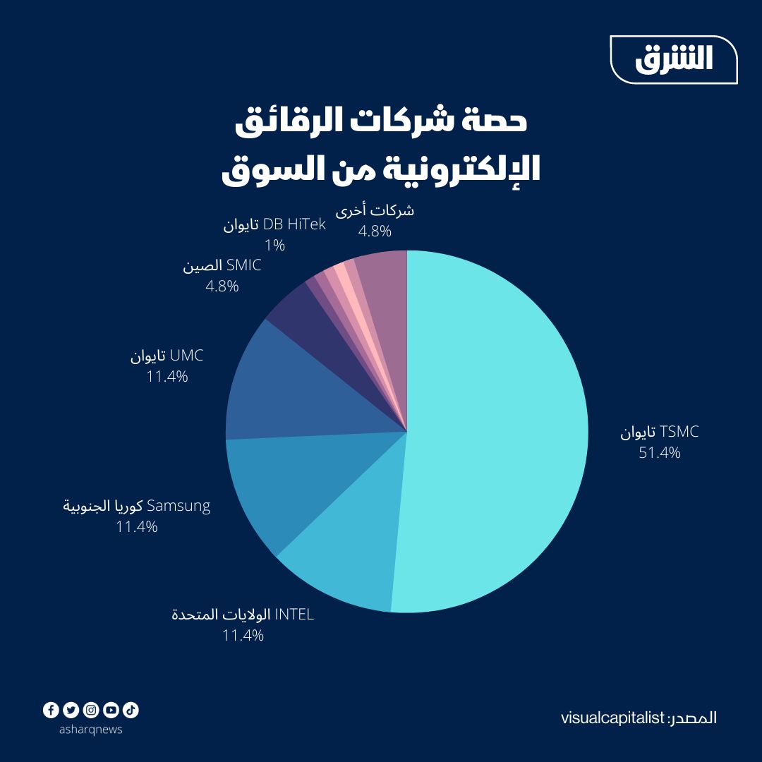 حجم حصص شركات إنتاج الرقائق الإلكترونية لعام 2021. - المصدر: Visual Capitalist