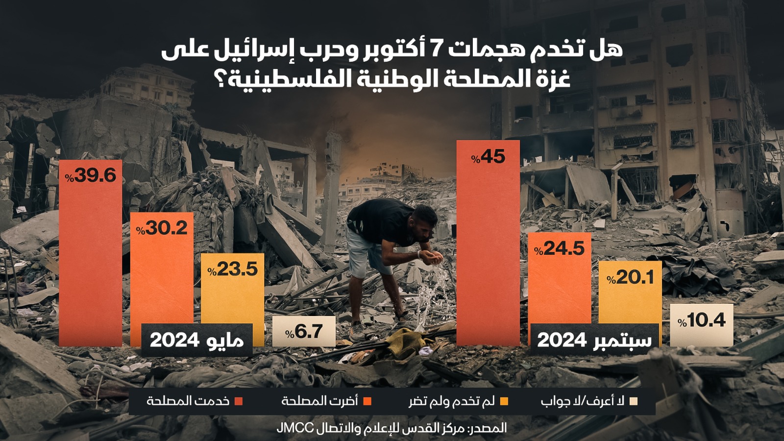 رسم بياني يظهر آراء بشأن المصلحة الوطنية الفلسطينية - مركز القدس للإعلام والاتصال JMCC