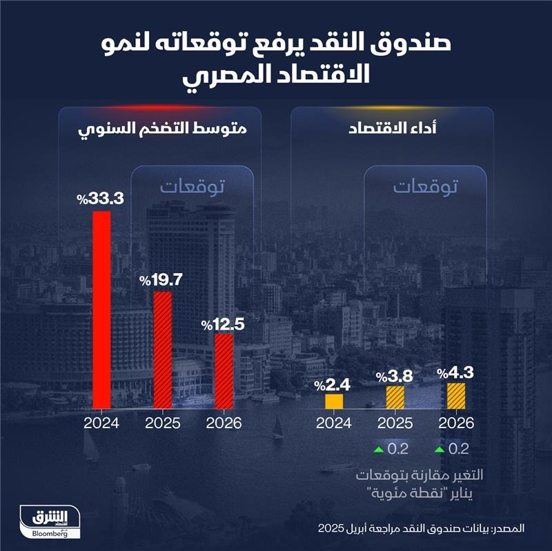 صندوق النقد يرفع توقعاته لنمو الاقتصاد المصري خلال العامين الجاري والمقبل